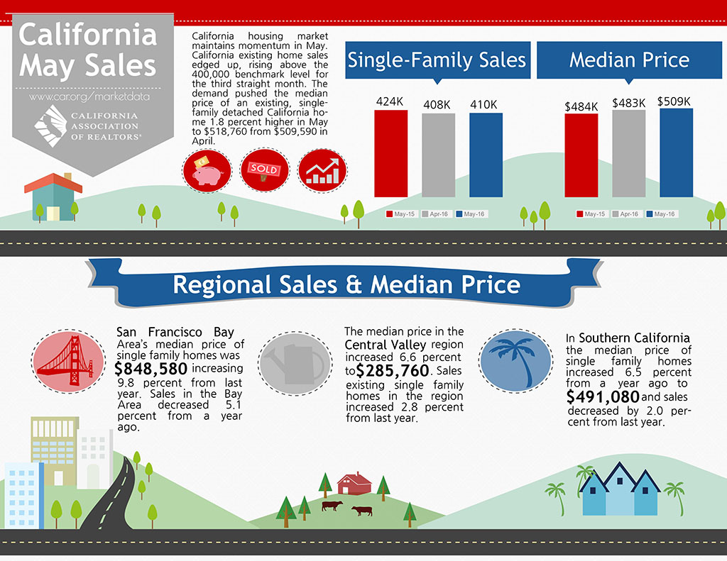 All East Bay Properties - 2016 May California Sales