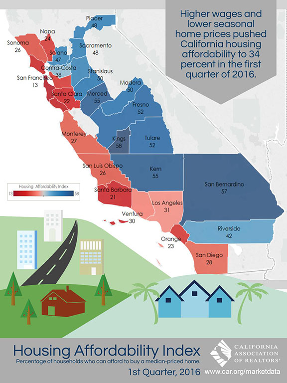 All East Bay Properties - California Home Affordability Index Q1 2016