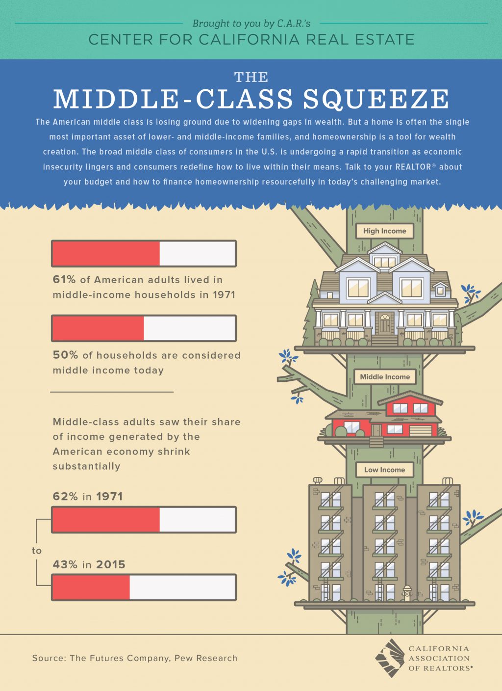 The Middle Class Squeeze All East Bay Properties