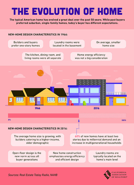 All East Bay Properties - Evolution Of Home