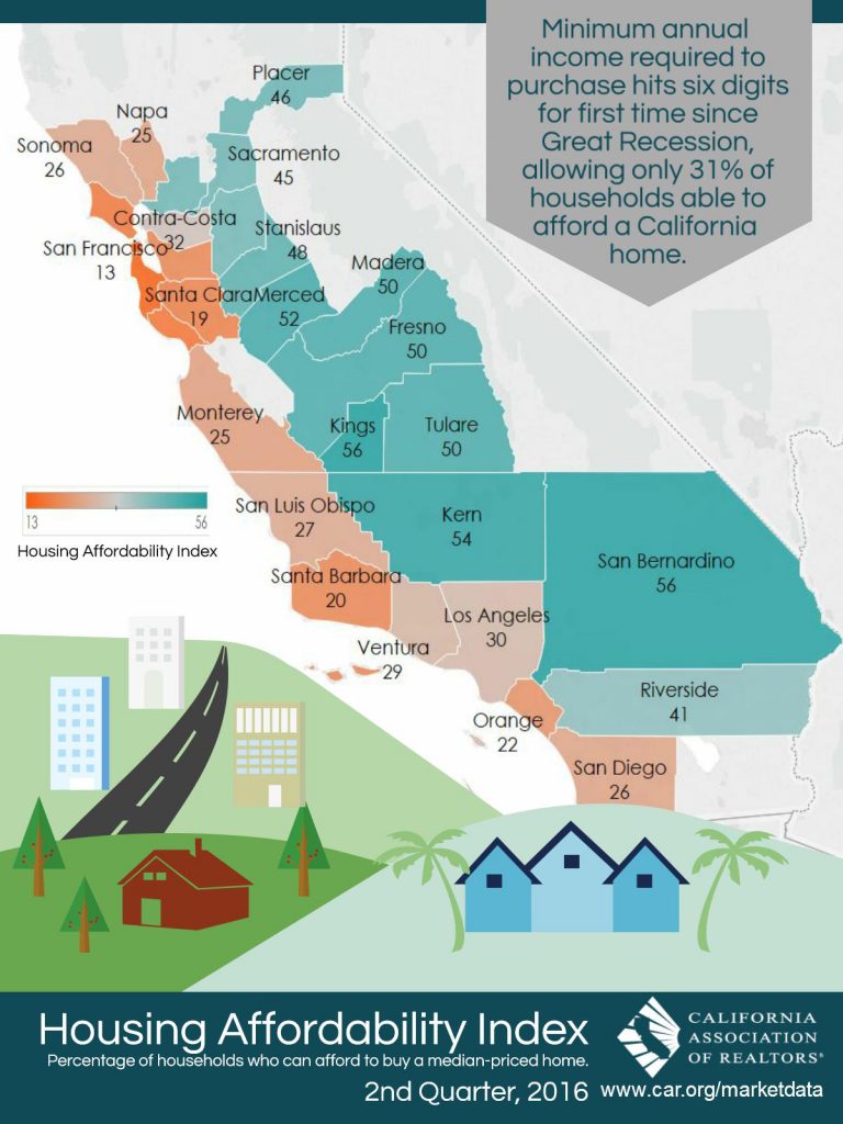 All East Bay Properties - CA Affordability Index Q2 2016