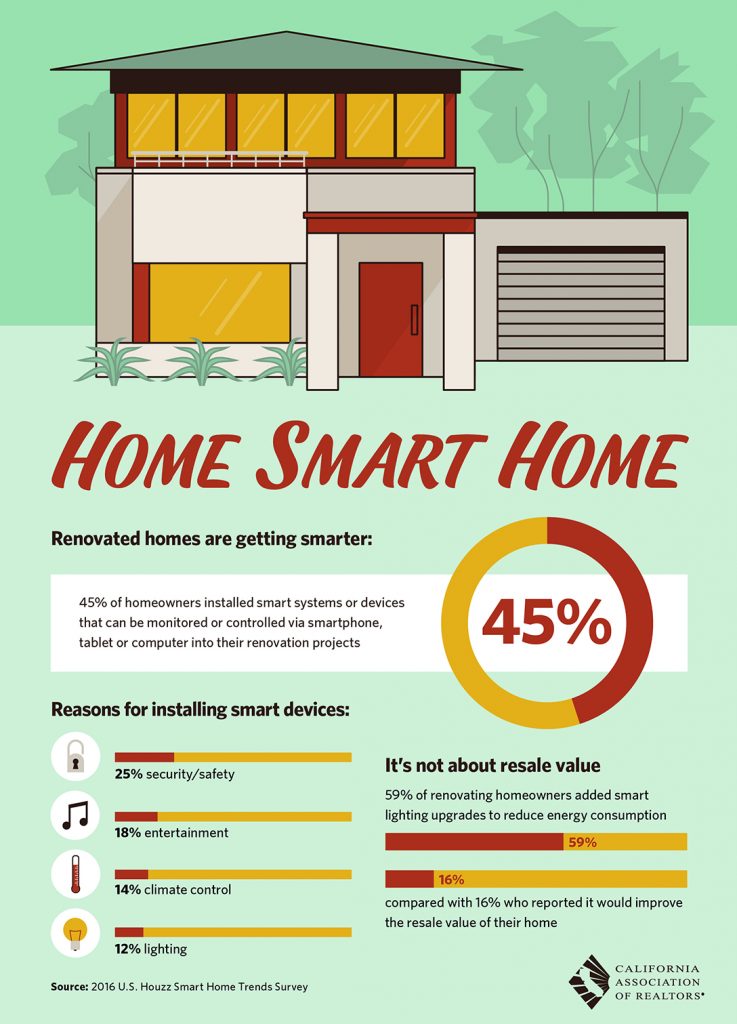 All East Bay Properties - Home Smart Home