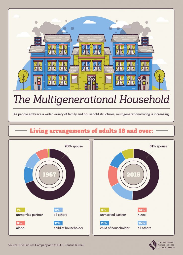 All East Bay Properties - Multigenerational households