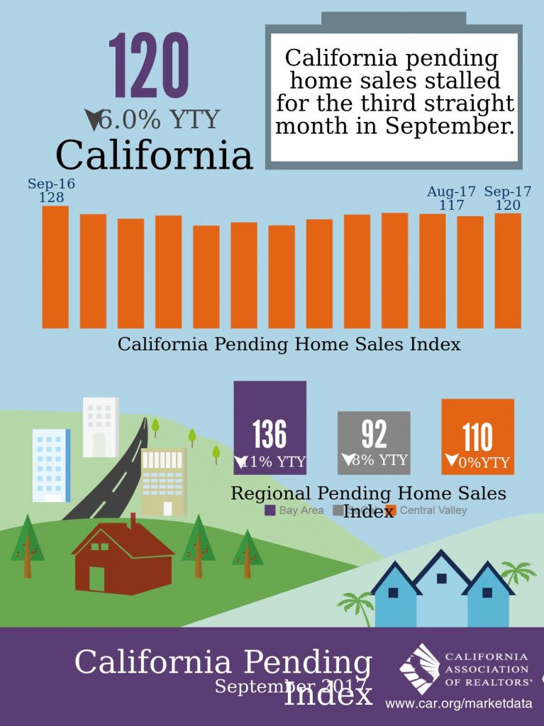 All East Bay Properties - CA Pending Index Sept 2017