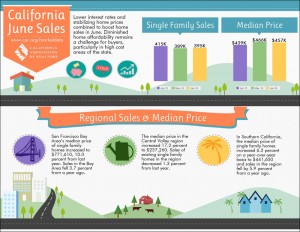 All East Bay Properties - CA Market Data