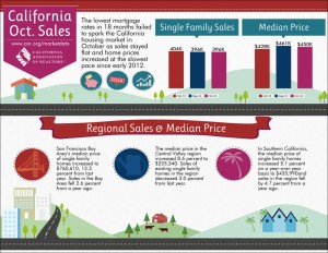 All East Bay Properties - CA Market Data