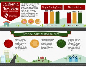 All East Bay Properties - CA Market Data