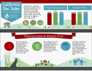 All East Bay Properties - CA Market Data
