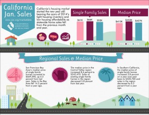 All East Bay Properties - CA Market Data