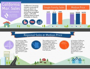 All East Bay Properties - CA Market Data