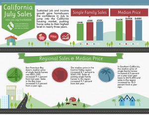 All East Bay Properties