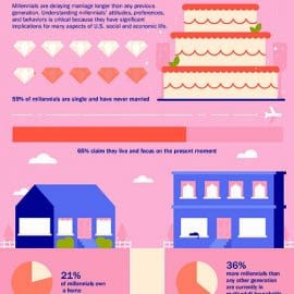 All East Bay Properties - Millennials Might Wait