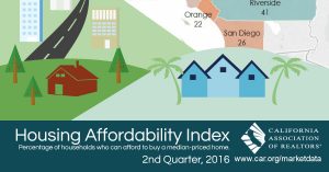 All East Bay Properties - CA Affordability Index Q2 2016