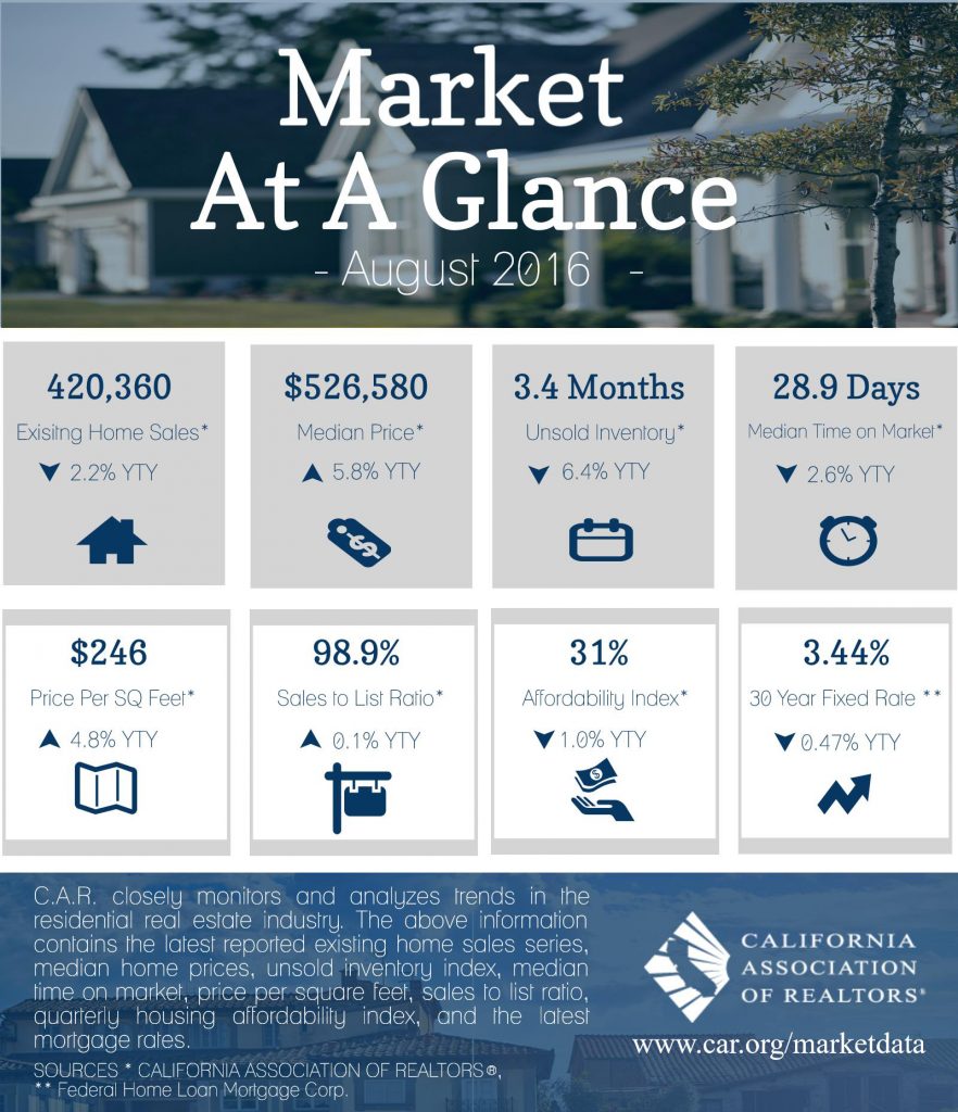 All East Bay Properties - August 2016 Market At A Glance