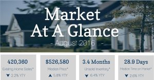 All East Bay Properties - August 2016 Market At A Glance