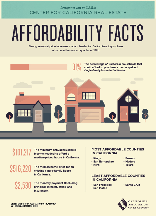 All East Bay Properties - Affordability Facts
