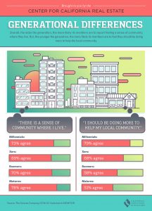 Generational Differences - All East Bay Properties