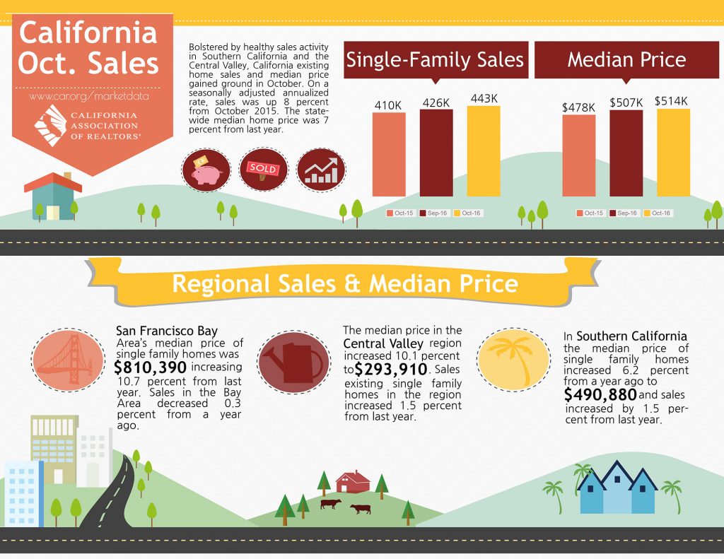 All East Bay Properties - 2016 October California Sales
