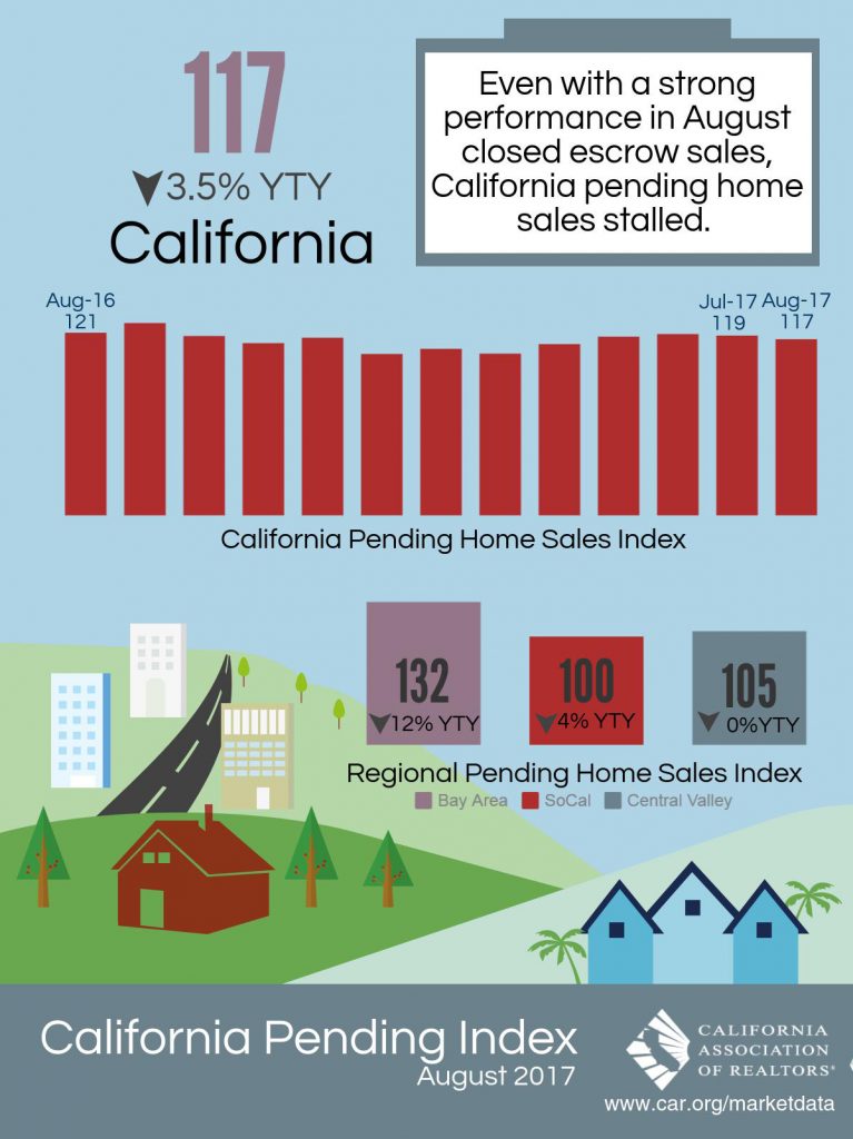 All East Bay Properties - Pending Index August 2017
