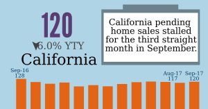 All East Bay Properties - CA Pending Index Sept 2017