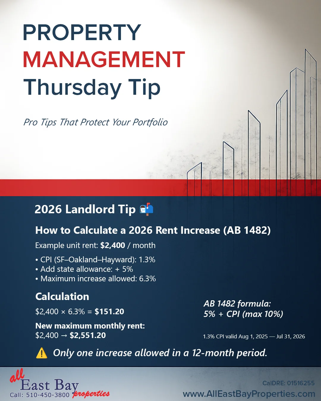 Property Management Thursday Tip graphic showing a simple AB1482 rent increase calculation example using CPI + 5% for a $2,400 rental unit