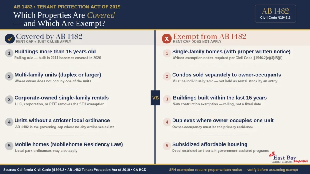 Which properties are covered by AB 1482 in California — covered units include multi-family buildings over 15 years old, exempt units include single-family homes with proper written notice