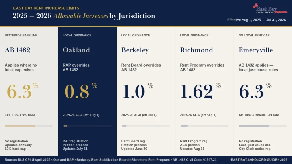 East Bay rent increase limits by jurisdiction 2025-2026 — AB 1482 statewide 6.3%, Oakland 0.8%, Berkeley 1.0%, Richmond 1.62%, Emeryville 6.3%