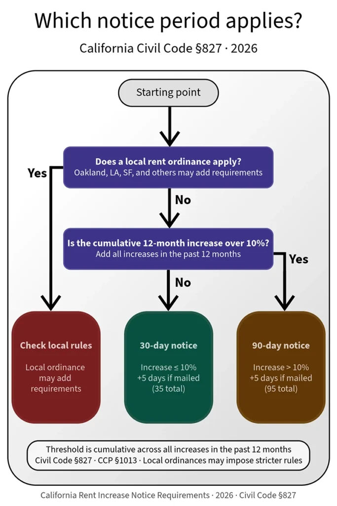 Rent Increase Notice Period Decision Flowchart. Less than 10% - 30 days. More than 10% - 90 days.