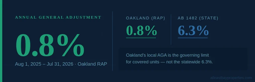 Oakland's 2026 Annual General Adjustment is 0.8% — compared to the statewide AB 1482 cap of 6.3%