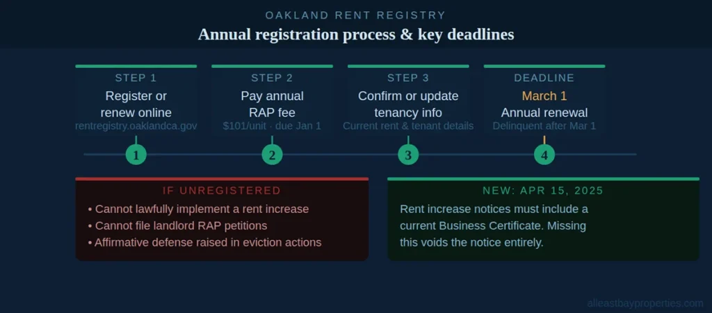 Oakland Rent Registry annual registration process and key deadlines — March 1 renewal deadline and 2025 Business Certificate requirement