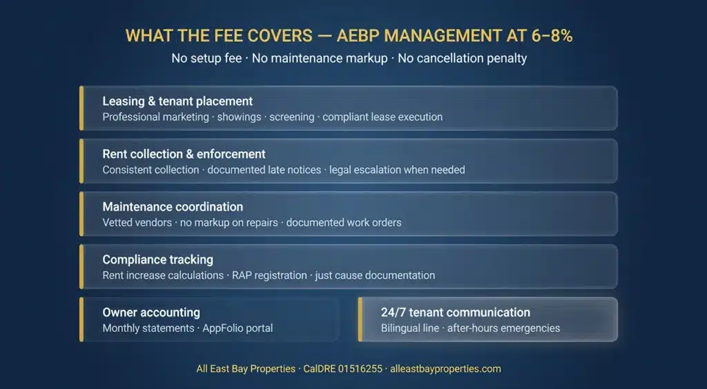 AEBP property management services included in the 6–8% monthly fee: leasing, rent collection, maintenance coordination, compliance tracking, owner accounting, and 24/7 tenant communication