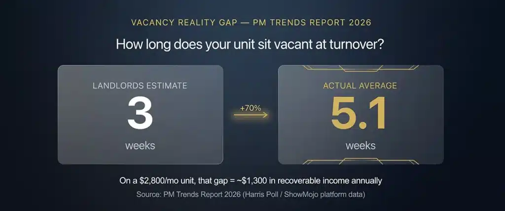 Chart showing self-managing landlords estimate 3 weeks average vacancy but actual average is 5.1 weeks — 70% longer than perceived. Source: PM Trends Report 2026.