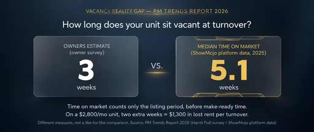 Chart comparing the 3-week vacancy small landlords estimate with ShowMojo's 5.1-week 2025 median time on market. Source: PM Trends Report 2026.