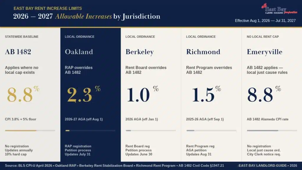 East Bay rent increase limits by jurisdiction 2026-2027 — AB 1482 statewide 8.8%, Oakland2.3%, Berkeley 1.0%, Richmond 1.5%, Emeryville 8.8%