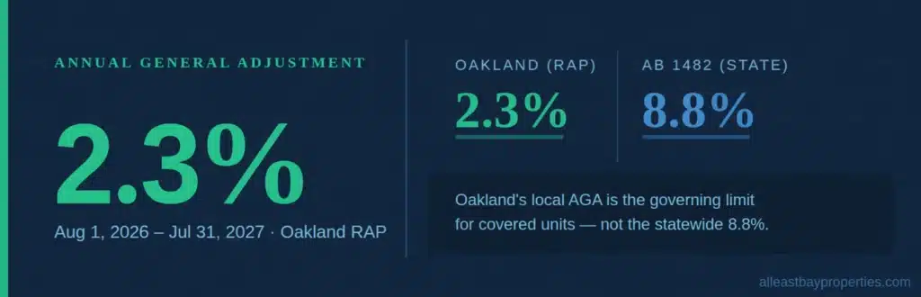 Oakland's 2026 Annual General Adjustment is 2.3% effective August 1, 2026 (was 0.8%) — compared to the statewide AB 1482 cap of 8.8%