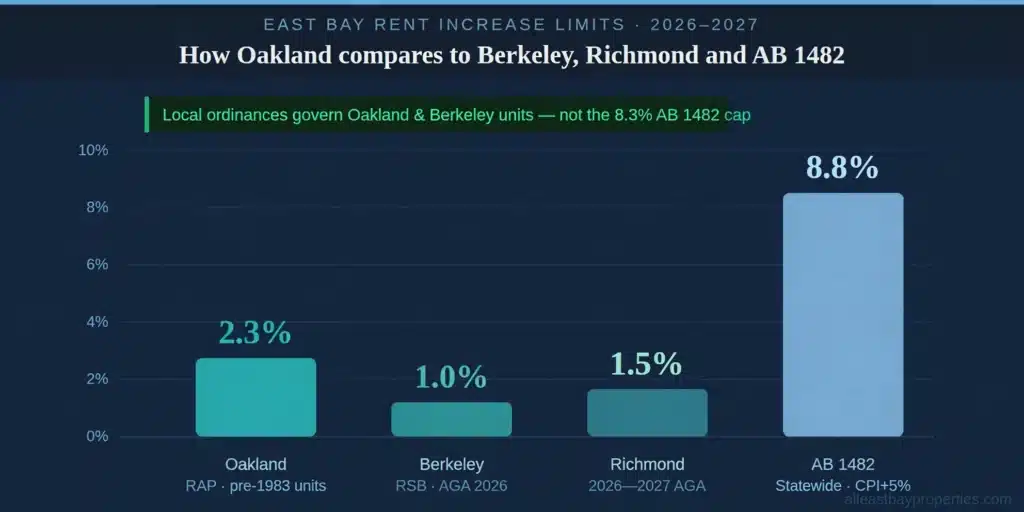 East Bay rent increase limits by jurisdiction 2026–2027 — Oakland 2.3%, Berkeley 1.0%, Richmond 1.5%, AB 1482 8.8%