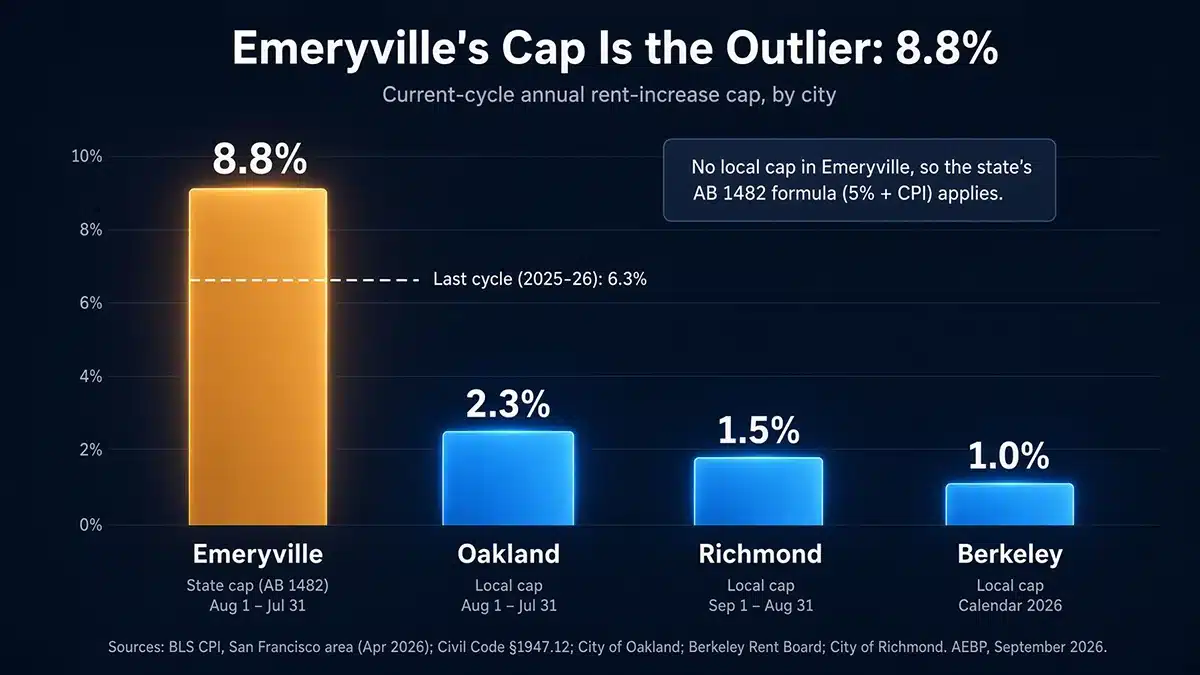Bar chart of current annual rent-increase caps: Emeryville 8.8% under California's AB 1482 (up from 6.3% last cycle), Oakland 2.3%, Richmond 1.5%, and Berkeley 1.0%