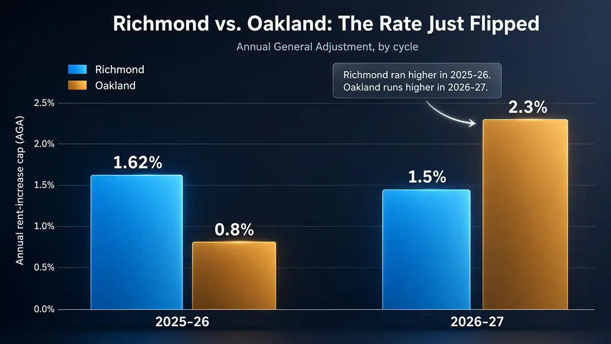 Bar chart comparing Richmond and Oakland annual rent-increase caps for 2025-26 and 2026-27: Richmond fell from 1.62% to 1.5%, while Oakland rose from 0.8% to 2.3%, reversing which city runs higher